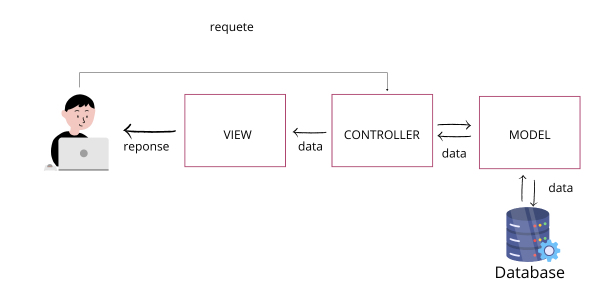 eloquent laravel structure