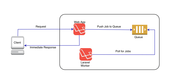 configuration queues laravel